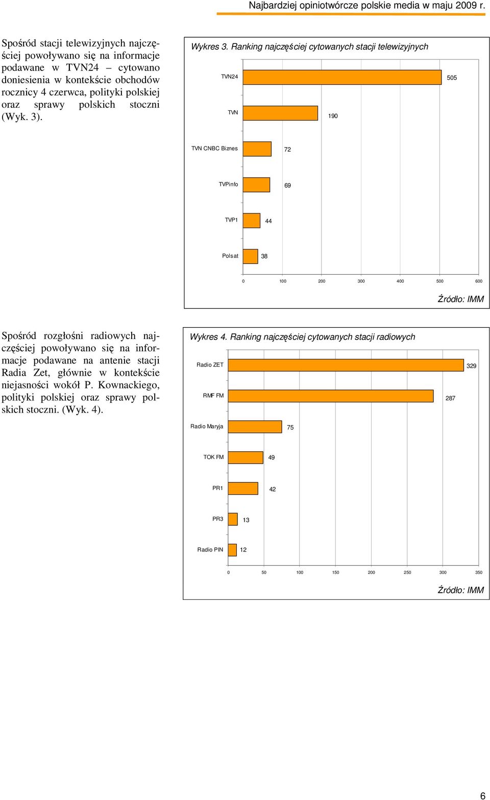 Ranking najczęściej cytowanych stacji telewizyjnych TVN24 TVN 190 505 TVN CNBC Biznes 72 TVPinfo 69 TVP1 44 Polsat 38 0 100 200 300 400 500 600 Spośród rozgłośni radiowych najczęściej
