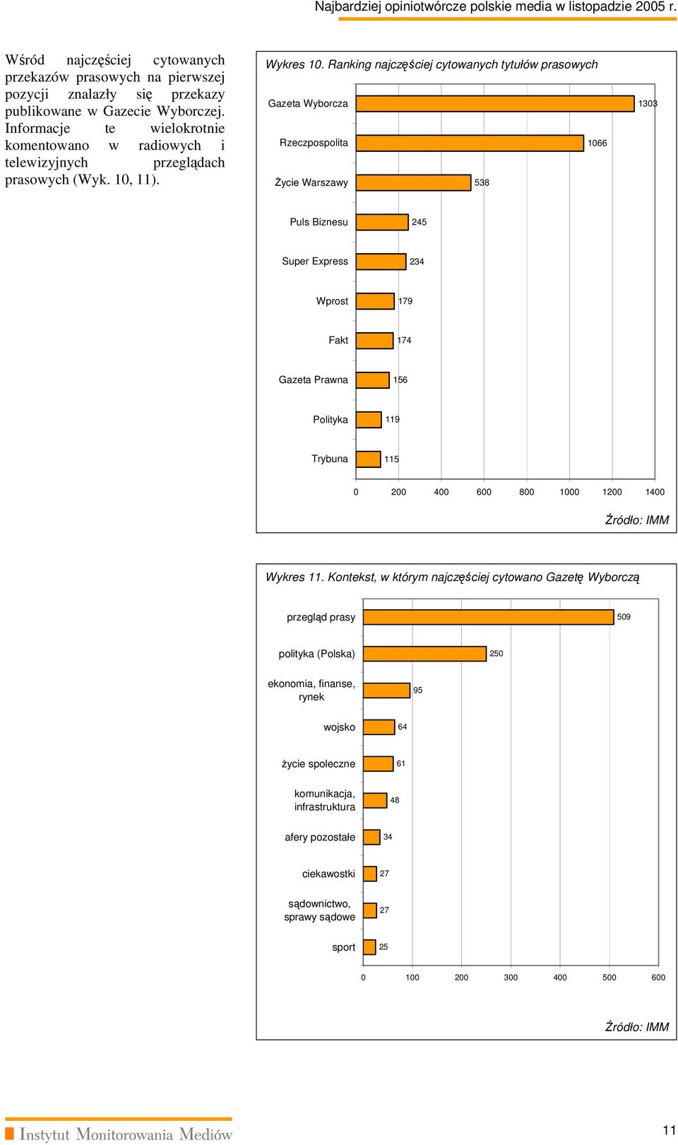 Ranking najczęściej cytowanych tytułów prasowych 1066 538 1303 Puls Biznesu 245 234 Wprost 179 Fakt 174 Gazeta Prawna 156 Polityka 119 Trybuna 115 0 200 400 600 800 1000 1200 1400