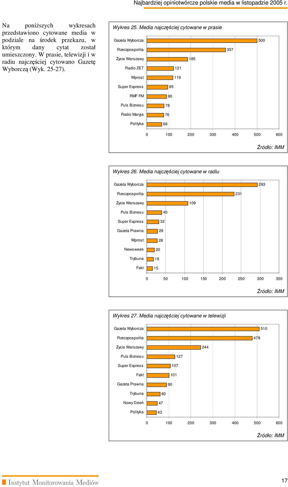 Media najczęściej cytowane w prasie 185 Radio ZET 121 357 500 Wprost 119 RMF FM Puls Biznesu Radio Maryja Polityka 95 90 78 76 68 0 100 200 300 400 500 600 Wykres 26.