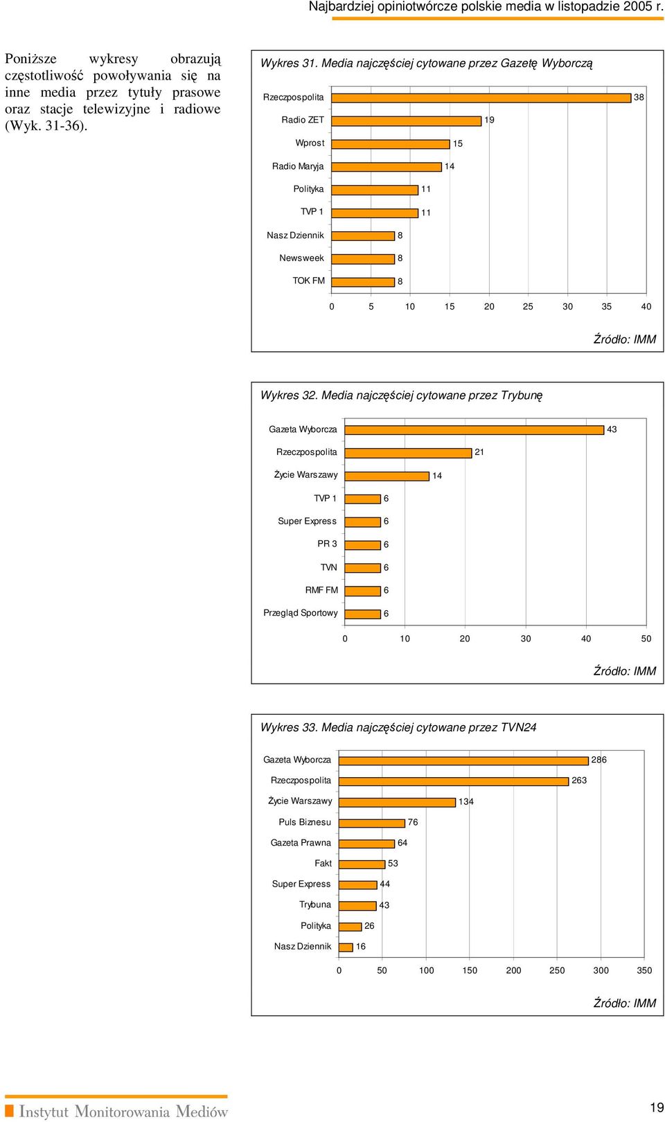 20 25 30 35 40 Wykres 32. Media najczęściej cytowane przez Trybunę 43 21 14 TVP 1 PR 3 TVN RMF FM Przegląd Sportowy 6 6 6 6 6 6 0 10 20 30 40 50 Wykres 33.