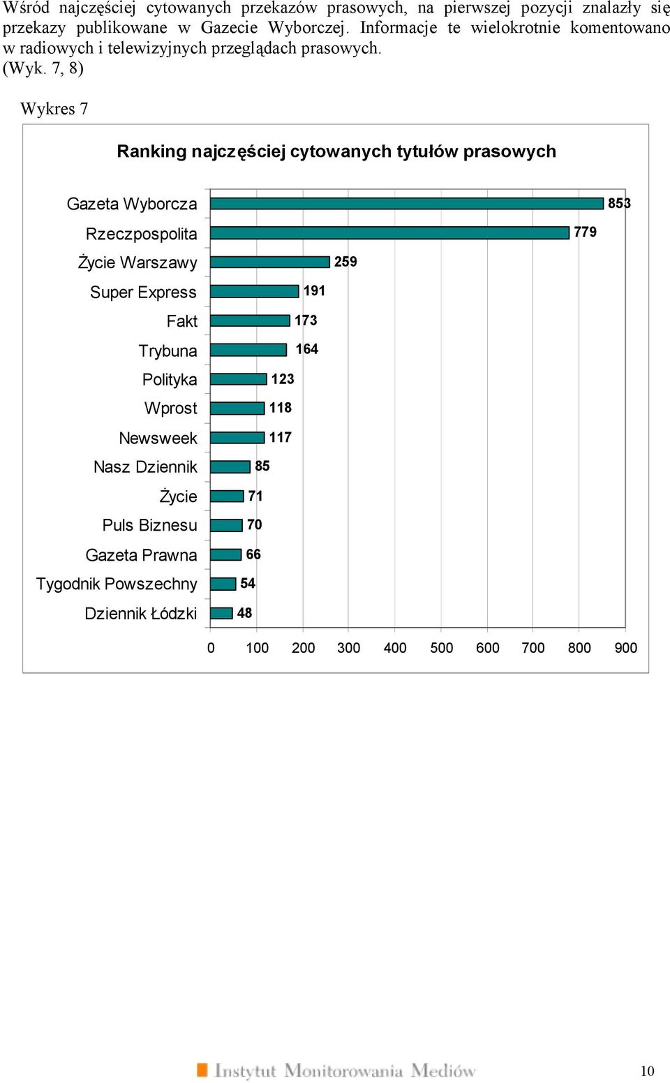 , ) Wykres Ranking najczęściej cytowanych tytułów prasowych Życie Warszawy Super Express Fakt Trybuna Polityka Wprost