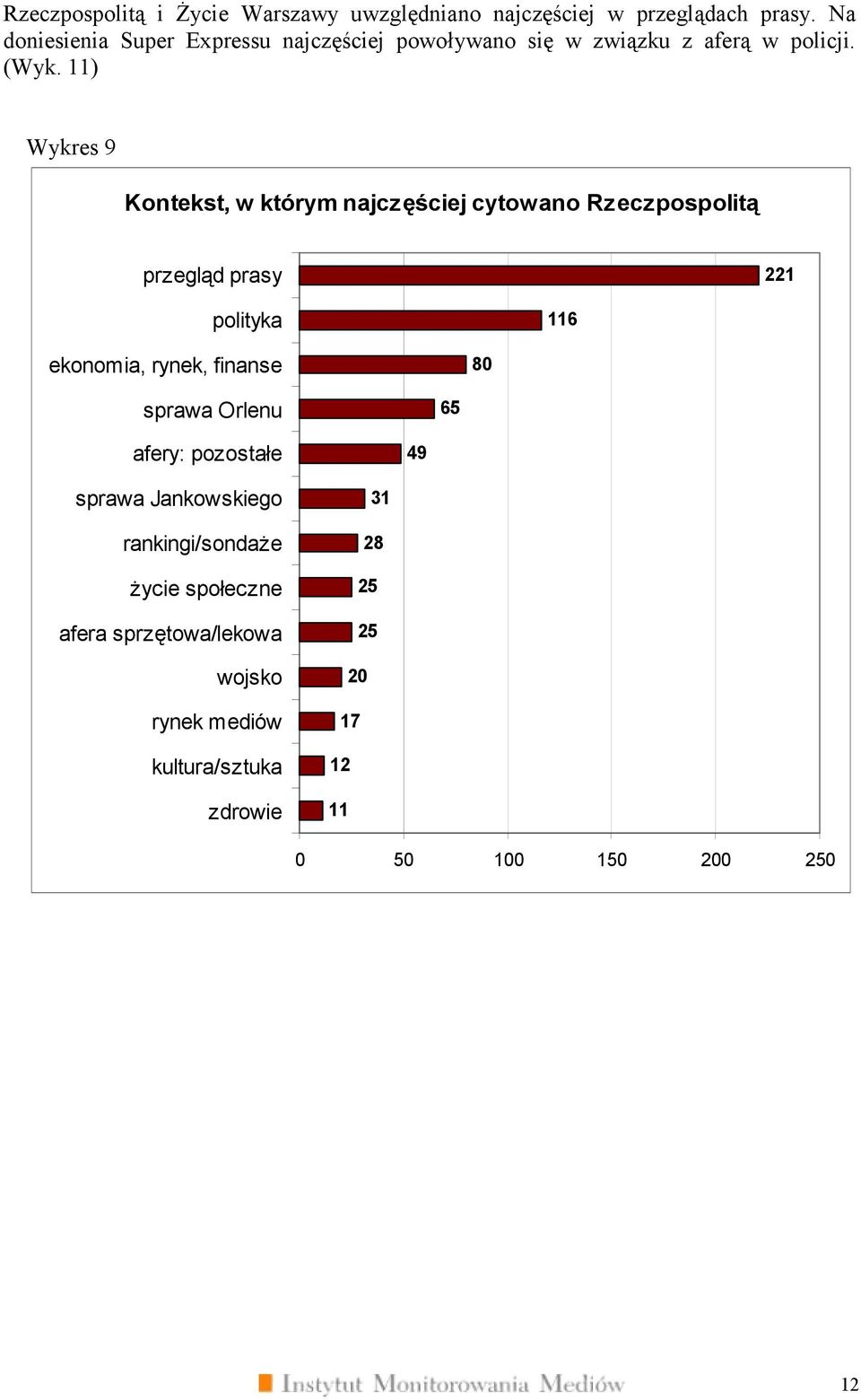 11) Wykres 9 Kontekst, w którym najczęściej cytowano Rzeczpospolitą przegląd prasy 221 polityka 116 ekonomia, rynek,