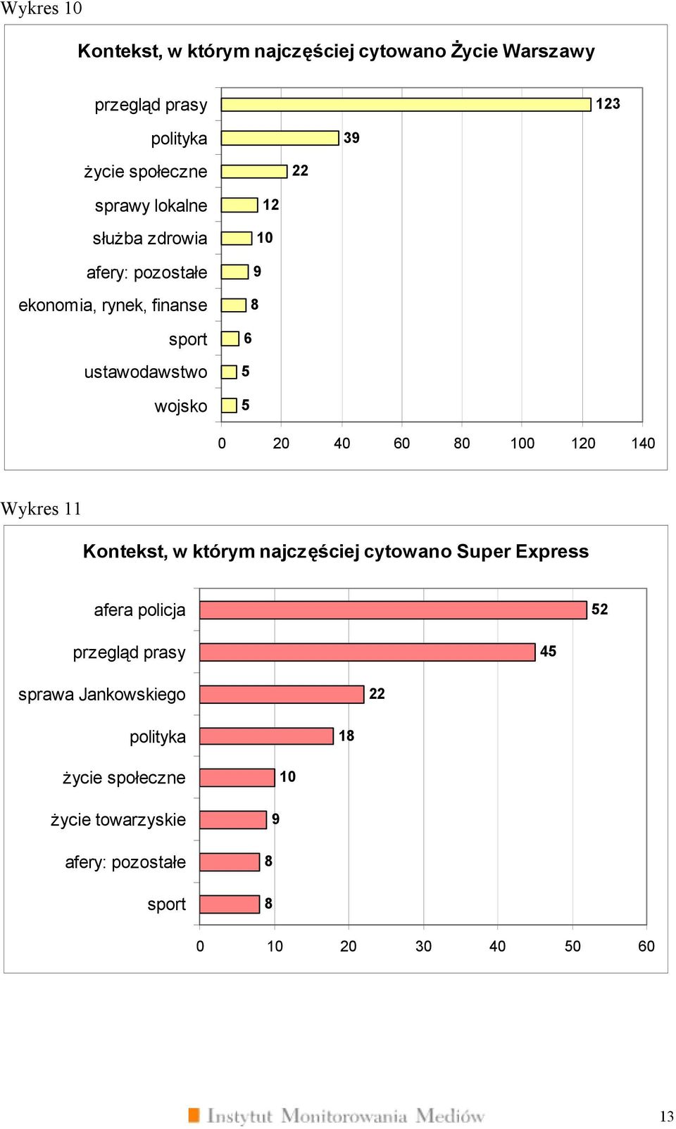 0 60 0 100 120 10 Wykres 11 Kontekst, w którym najczęściej cytowano Super Express afera policja 2 przegląd prasy