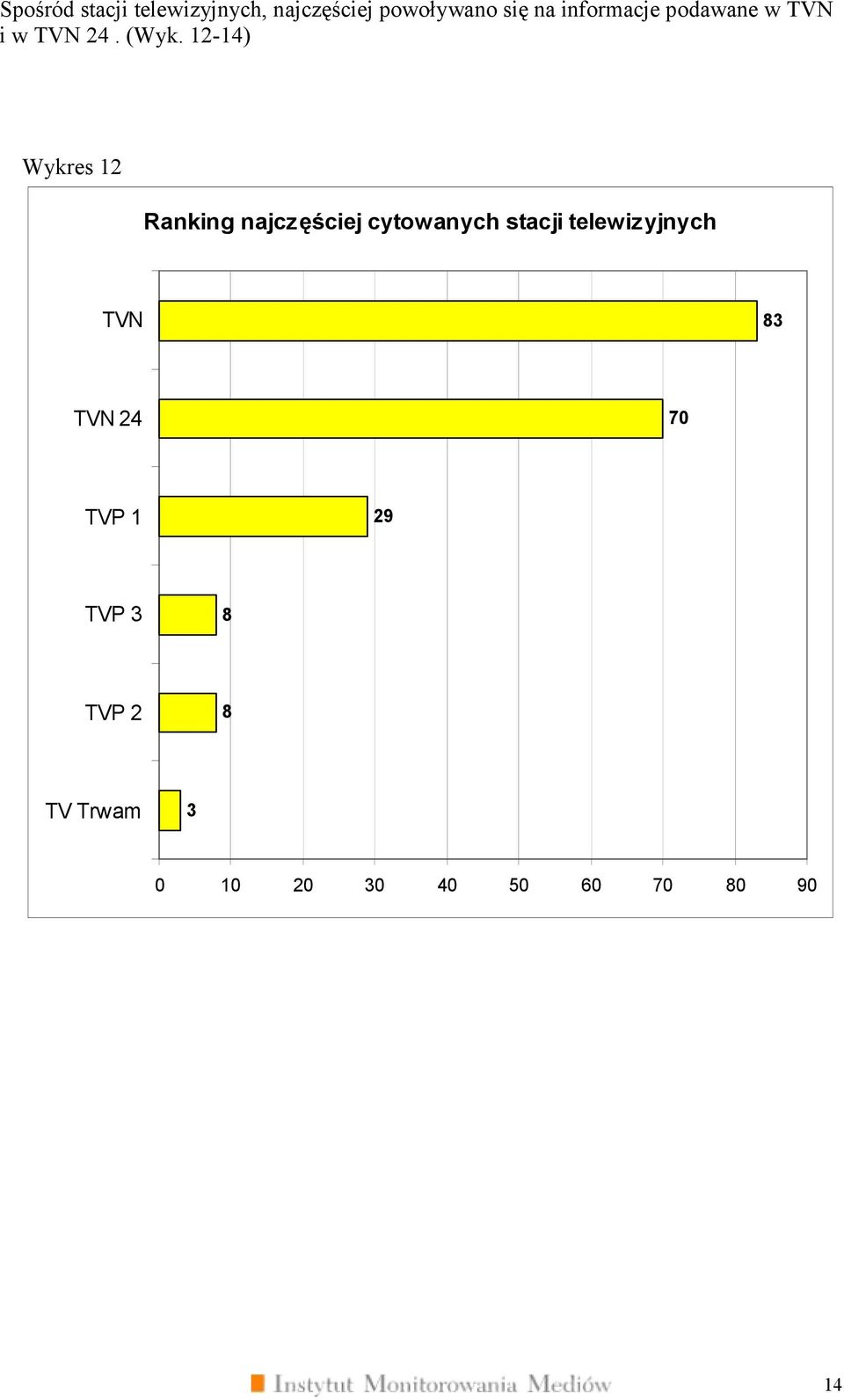 12-1) Wykres 12 Ranking najczęściej cytowanych stacji