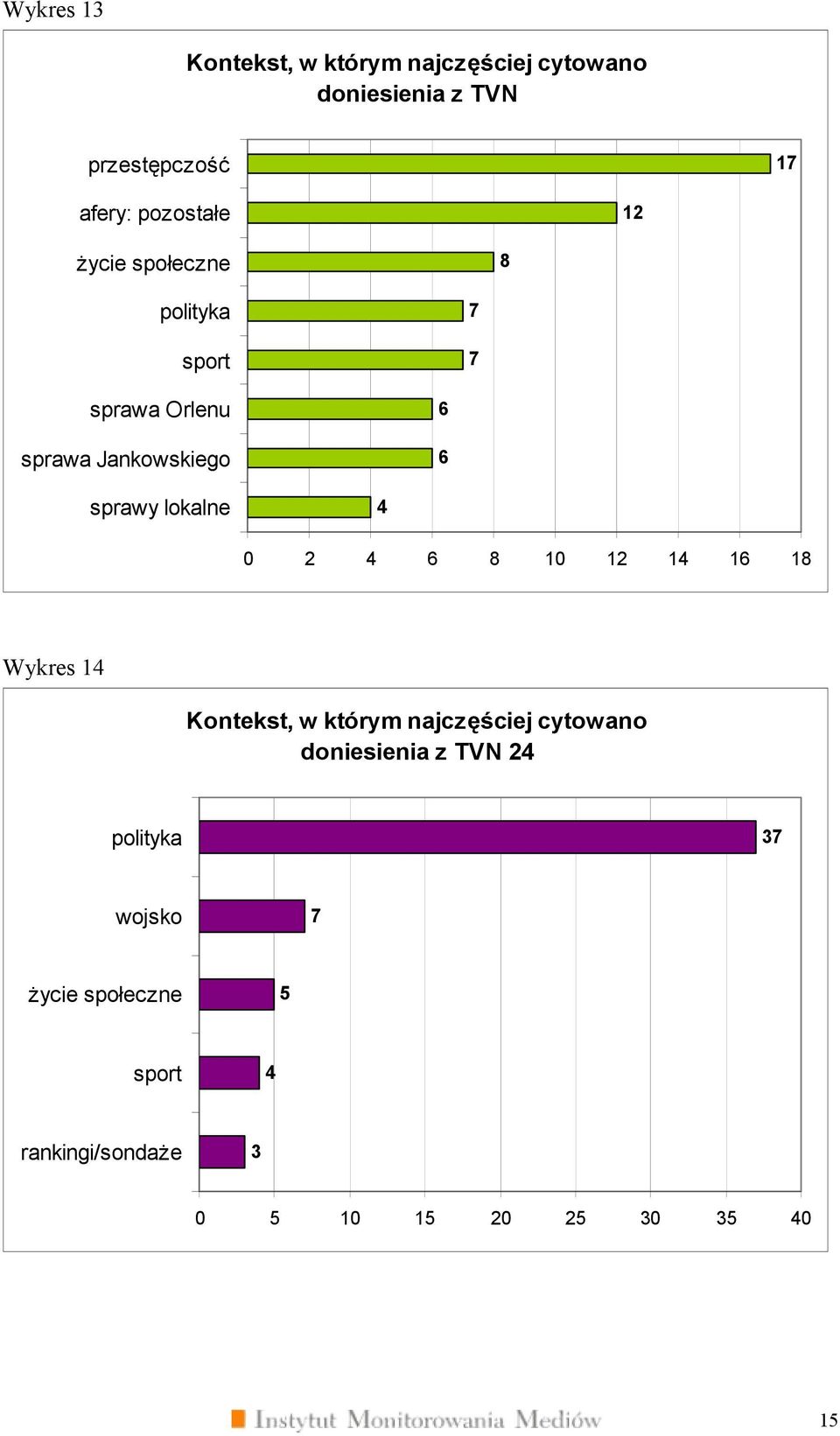 sprawy lokalne 0 2 6 10 12 1 16 1 Wykres 1 Kontekst, w którym najczęściej cytowano