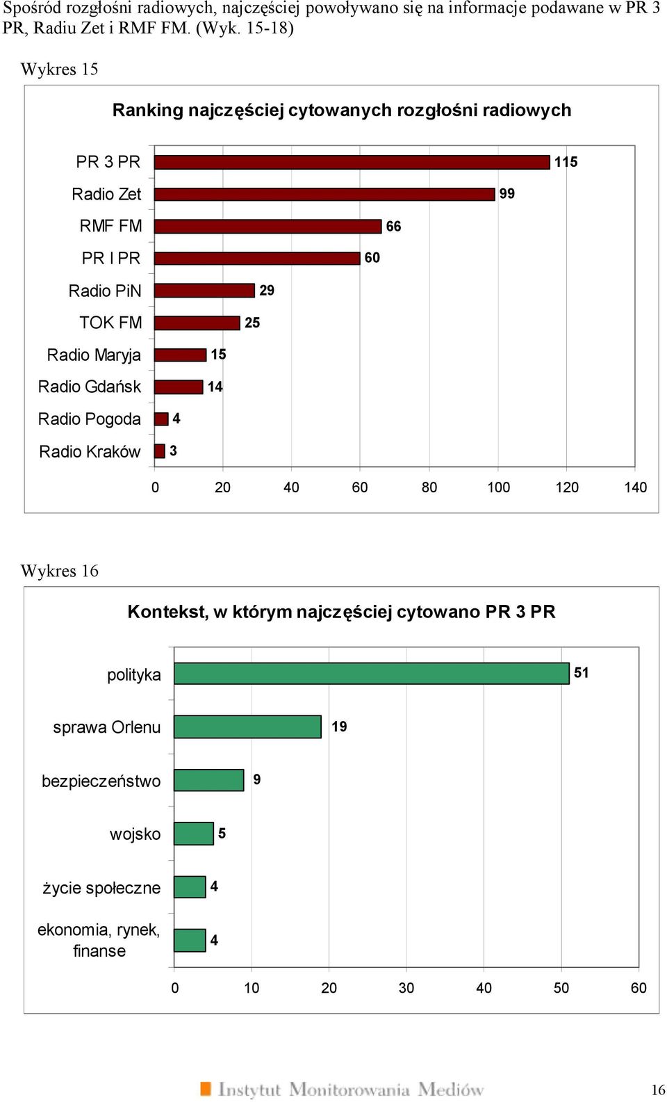 FM 2 29 Radio Maryja Radio Gdańsk 1 1 Radio Pogoda Radio Kraków 3 0 20 0 60 0 100 120 10 Wykres 16 Kontekst, w którym