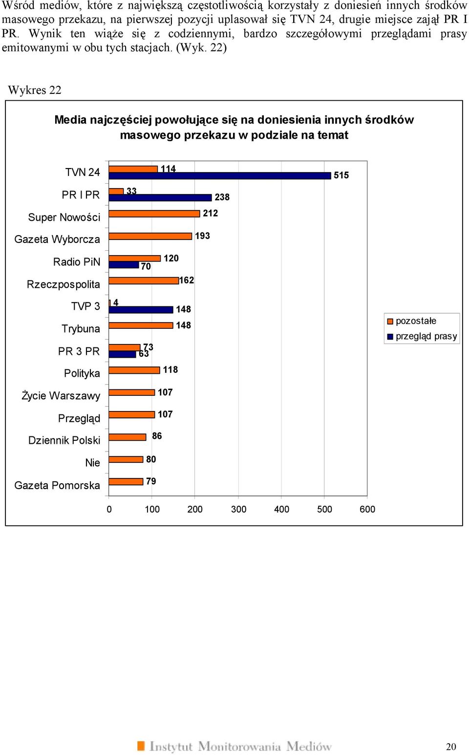 22) Wykres 22 Media najczęściej powołujące się na doniesienia innych środków masowego przekazu w podziale na temat TVN 2 11 1 PR I PR 33 23 Super Nowości 212