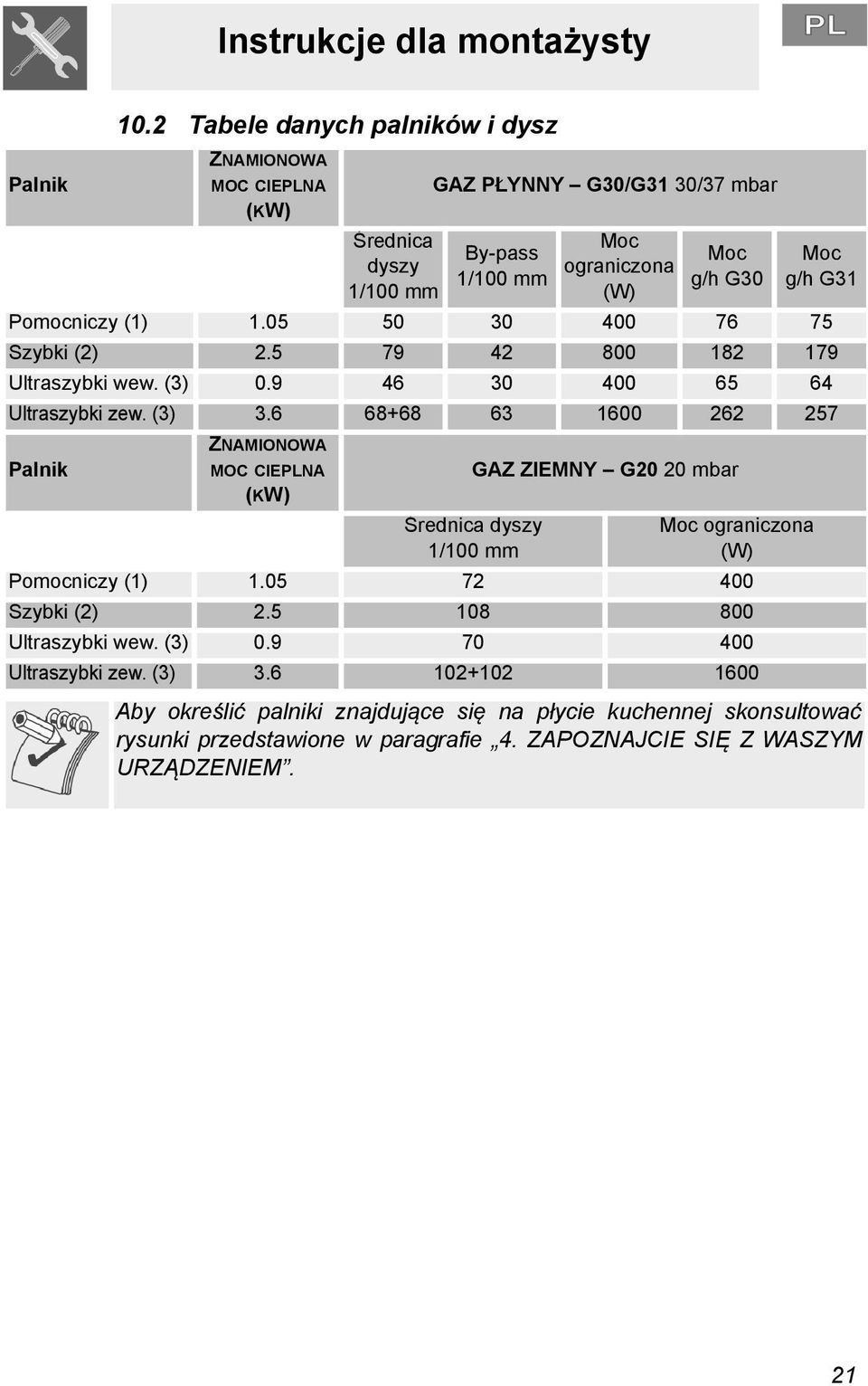 Pomocniczy (1) 1.05 50 30 400 76 75 Szybki (2) 2.5 79 42 800 182 179 Ultraszybki wew. (3) 0.9 46 30 400 65 64 Ultraszybki zew. (3) 3.