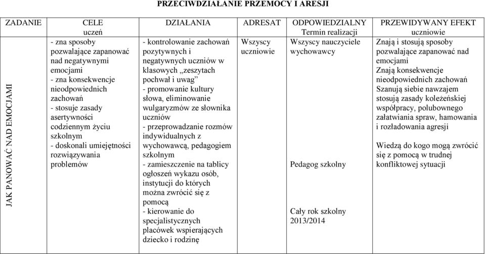 kontrolowanie zachowań pozytywnych i negatywnych uczniów w klasowych zeszytach pochwał i uwag - promowanie kultury słowa, eliminowanie wulgaryzmów ze słownika uczniów - przeprowadzanie rozmów