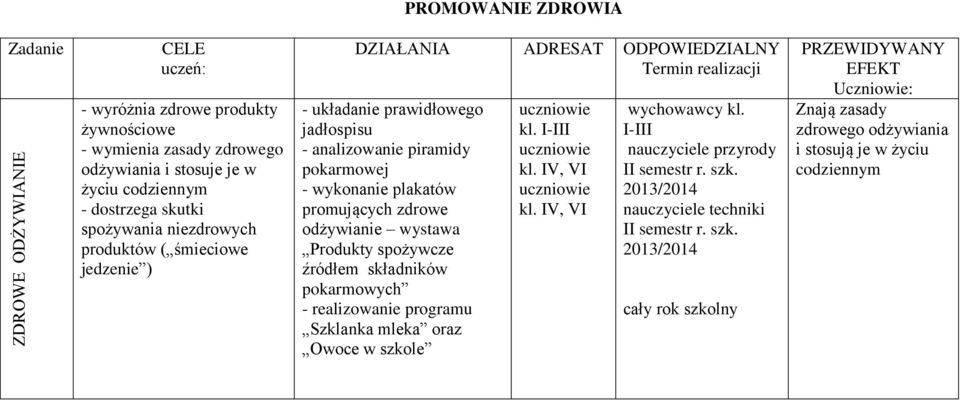 promujących zdrowe odżywianie wystawa Produkty spożywcze źródłem składników pokarmowych - realizowanie programu Szklanka mleka oraz Owoce w szkole kl. I-III kl. IV, VI kl. IV, VI wychowawcy kl.
