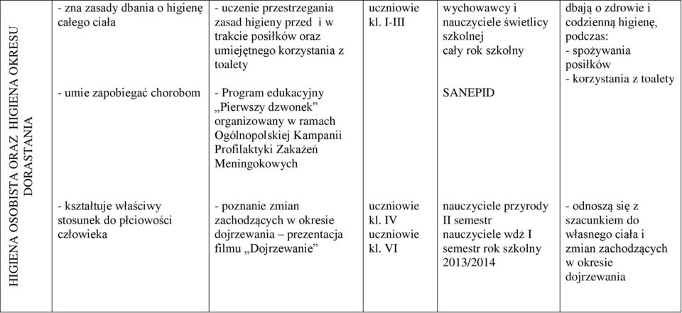 I-III wychowawcy i nauczyciele świetlicy szkolnej cały rok szkolny SANEPID dbają o zdrowie i codzienną higienę, podczas: - spożywania posiłków - korzystania z toalety - kształtuje właściwy stosunek