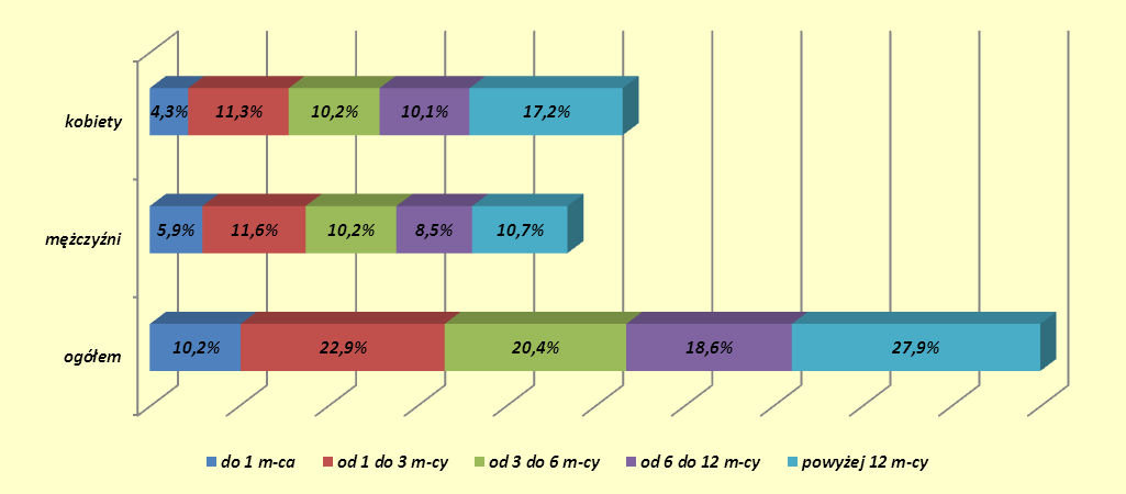 Analizując stan bezrobotnych długotrwale poszukujących pracy stwierdzić należy, że więcej w tej kategorii jest kobiet bowiem 17,2% wszystkich kobiet zarejestrowanych w chrzanowskim urzędzie pracy w