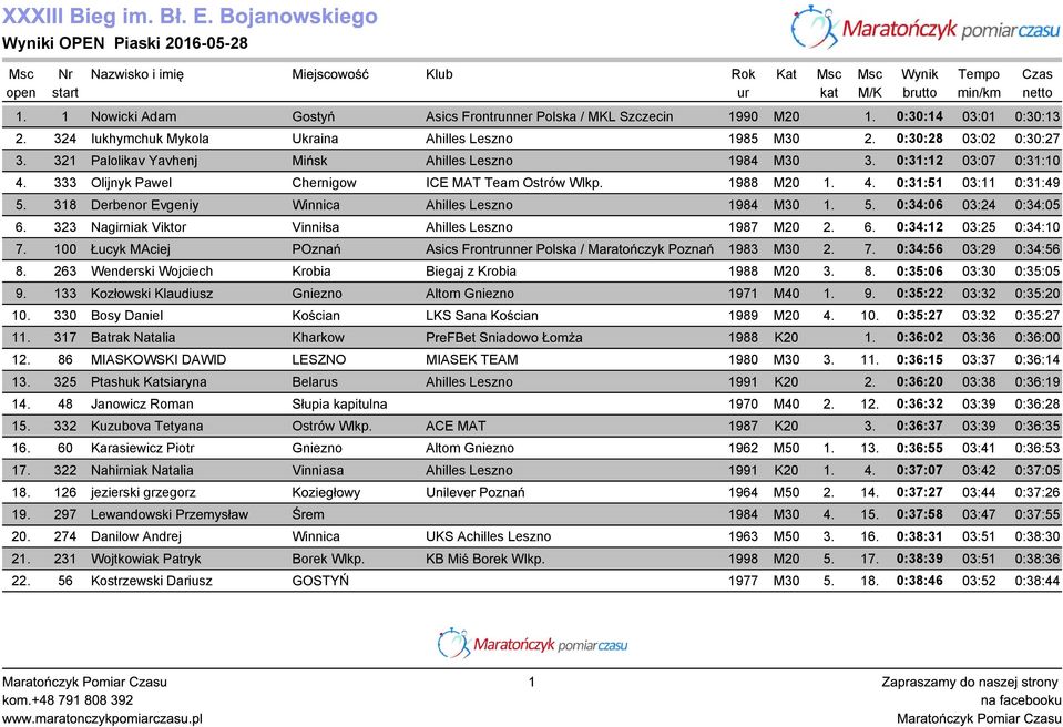 321 Palolikav Yavhenj Mińsk Ahilles Leszno 1984 M30 3. 0:31:12 03:07 0:31:10 4. 333 Olijnyk Pawel Chernigow ICE MAT Team Ostrów Wlkp. 1988 M20 1. 4. 0:31:51 03:11 0:31:49 5.