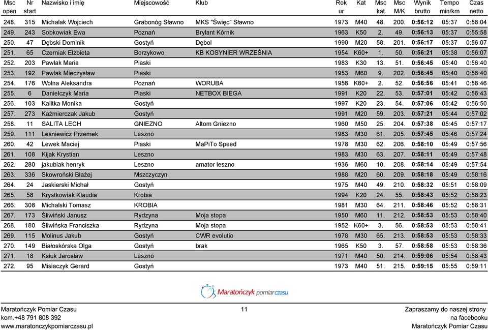 203 Pawlak Maria Piaski 1983 K30 13. 51. 0:56:45 05:40 0:56:40 253. 192 Pawlak Mieczysław Piaski 1953 M60 9. 202. 0:56:45 05:40 0:56:40 254. 176 Wolna Aleksandra Poznań WORUBA 1956 K60+ 2. 52.