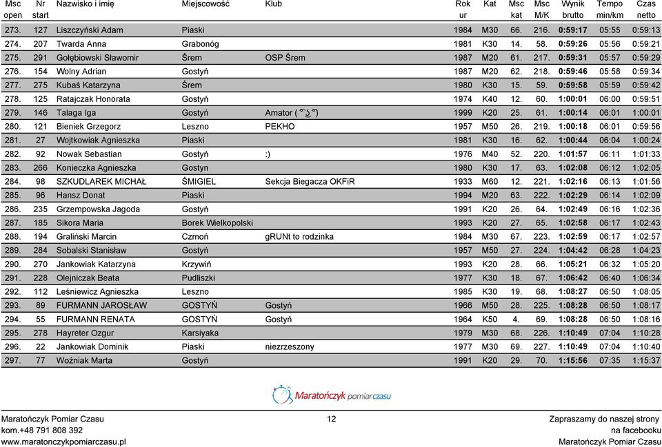 125 Ratajczak Honorata Gostyń 1974 K40 12. 60. 1:00:01 06:00 0:59:51 279. 146 Talaga Iga Gostyń Amator ( ʖ ) 1999 K20 25. 61. 1:00:14 06:01 1:00:01 280. 121 Bieniek Grzegorz Leszno PEKHO 1957 M50 26.