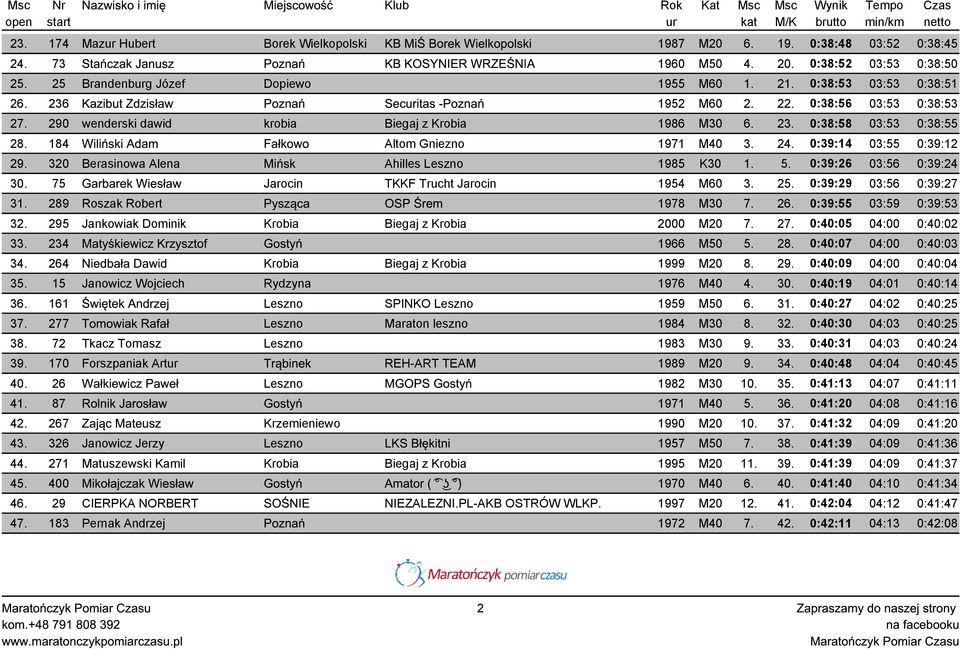 290 wenderski dawid krobia Biegaj z Krobia 1986 M30 6. 23. 0:38:58 03:53 0:38:55 28. 184 Wiliński Adam Fałkowo Altom Gniezno 1971 M40 3. 24. 0:39:14 03:55 0:39:12 29.