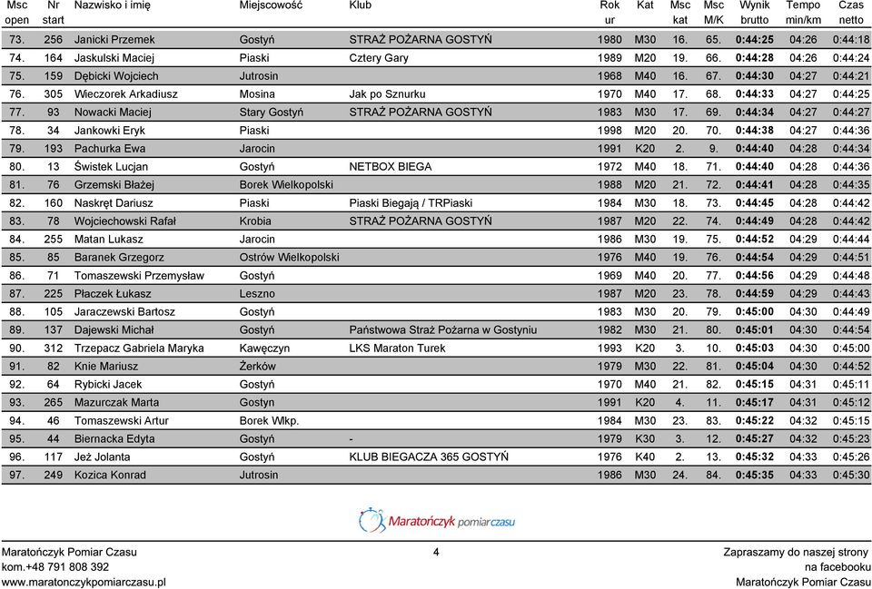 93 Nowacki Maciej Stary Gostyń STRAŻ POŻARNA GOSTYŃ 1983 M30 17. 69. 0:44:34 04:27 0:44:27 78. 34 Jankowki Eryk Piaski 1998 M20 20. 70. 0:44:38 04:27 0:44:36 79. 193 Pachurka Ewa Jarocin 1991 K20 2.