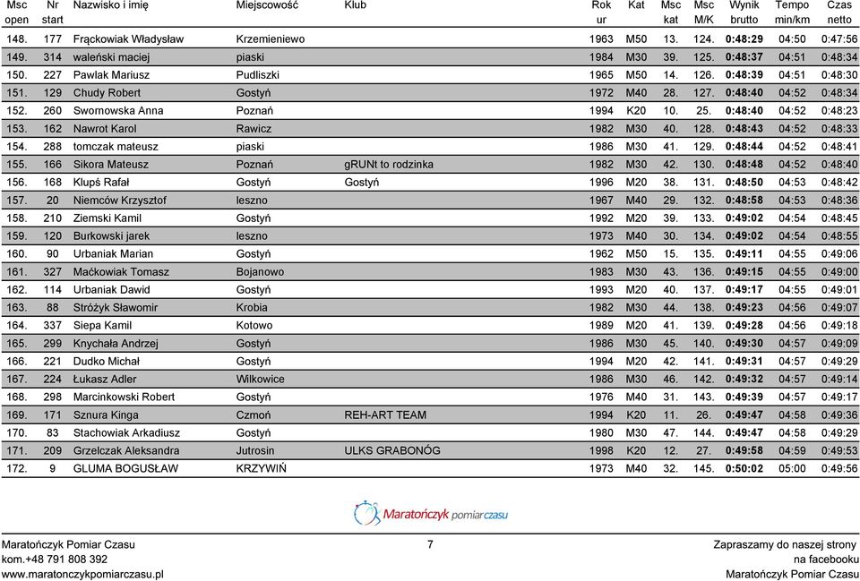 0:48:40 04:52 0:48:23 153. 162 Nawrot Karol Rawicz 1982 M30 40. 128. 0:48:43 04:52 0:48:33 154. 288 tomczak mateusz piaski 1986 M30 41. 129. 0:48:44 04:52 0:48:41 155.