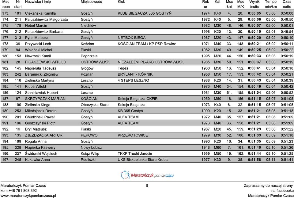 147. 0:50:20 05:02 0:50:10 178. 39 Przywecki Lech Kościan KOŚCIAN TEAM / KP PSP Rawicz 1971 M40 33. 148. 0:50:21 05:02 0:50:11 179. 94 Waleński Michał Piaski 1982 M30 49. 149.