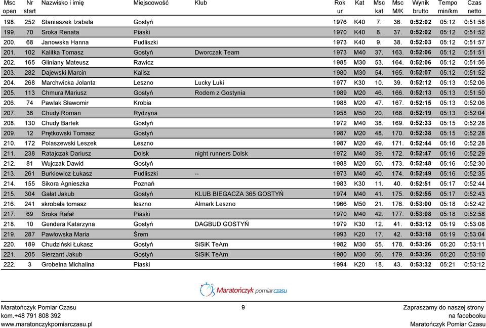 282 Dajewski Marcin Kalisz 1980 M30 54. 165. 0:52:07 05:12 0:51:52 204. 268 Marchwicka Jolanta Leszno Lucky Luki 1977 K30 10. 39. 0:52:12 05:13 0:52:06 205.