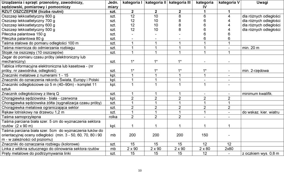 odmierzania rozbiegu min. 20 m Stojak na oszczepy (0 oszczepów) mechaniczny) * * * Tablica informacyjna elektroniczna lub kasetowa (nr próby, nr zawodnika, odległość) * * * * min.