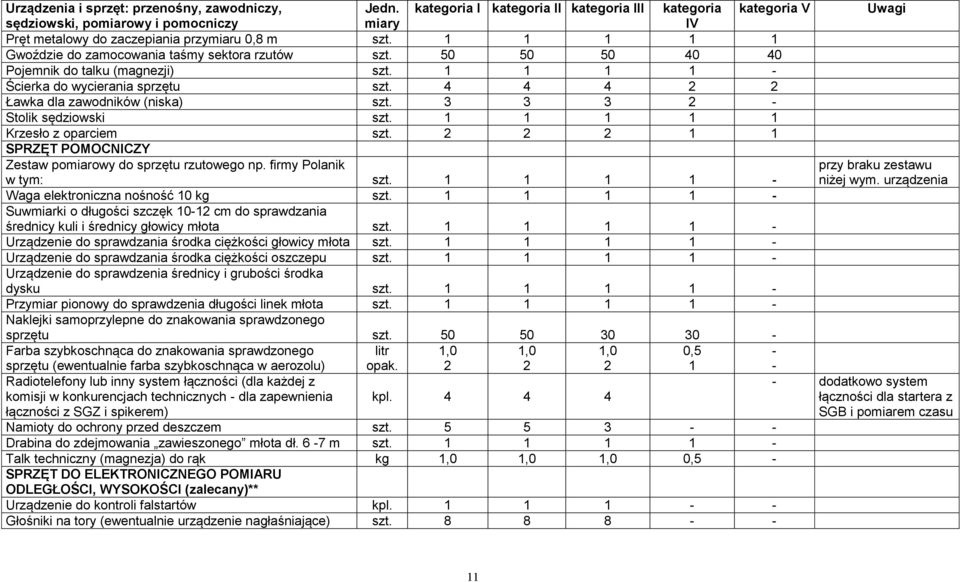 firmy Polanik w tym: Waga elektroniczna nośność 0 kg Suwmiarki o długości szczęk 02 cm do sprawdzania średnicy kuli i średnicy głowicy młota Urządzenie do sprawdzania środka ciężkości głowicy młota