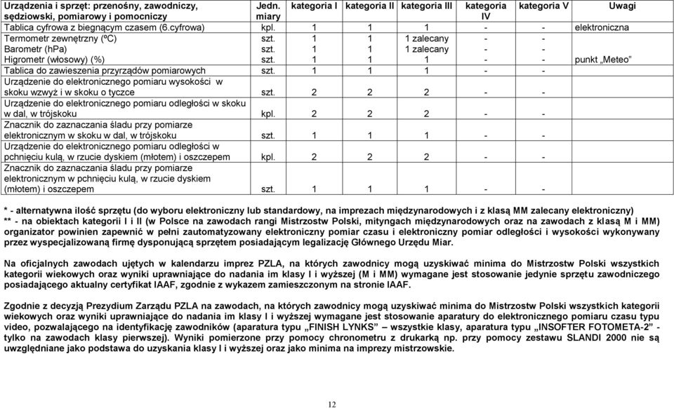 wysokości w skoku wzwyż i w skoku o tyczce 2 2 2 Urządzenie do elektronicznego pomiaru odległości w skoku w dal, w trójskoku kpl.