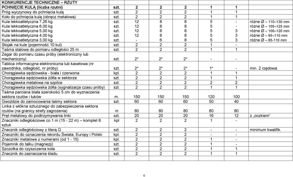 Stojak na kule (pojemność 0 kul) 2 2 2 Taśma stalowa do pomiaru odległości 2 m 2 2 2 mechaniczny) 2* 2* 2* Tablica informacyjna elektroniczna lub kasetowa (nr zawodnika, odległość, nr próby) 2* 2* 2*