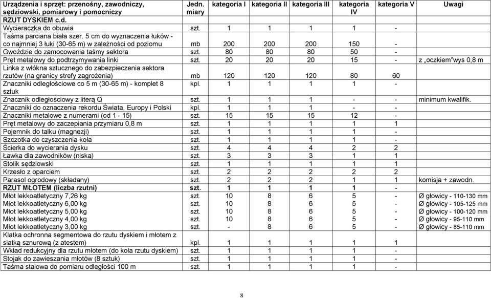 0, m Linka z włókna sztucznego do zabezpieczenia sektora rzutów (na granicy strefy zagrożenia) mb 20 20 20 0 0 Znaczniki odległościowe co m (30 m) komplet kpl.