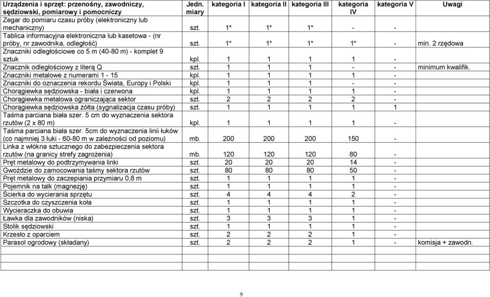 Znaczniki do oznaczenia rekordu Świata, Europy i Polski kpl. Chorągiewka sędziowska biała i czerwona kpl.