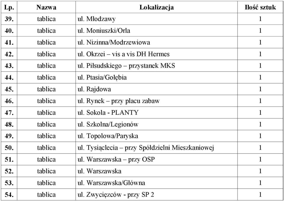 tablica ul. Szkolna/Legionów 1 49. tablica ul. Topolowa/Paryska 1 50. tablica ul. Tysiąclecia przy Spółdzielni Mieszkaniowej 1 51. tablica ul. Warszawska przy OSP 1 52.