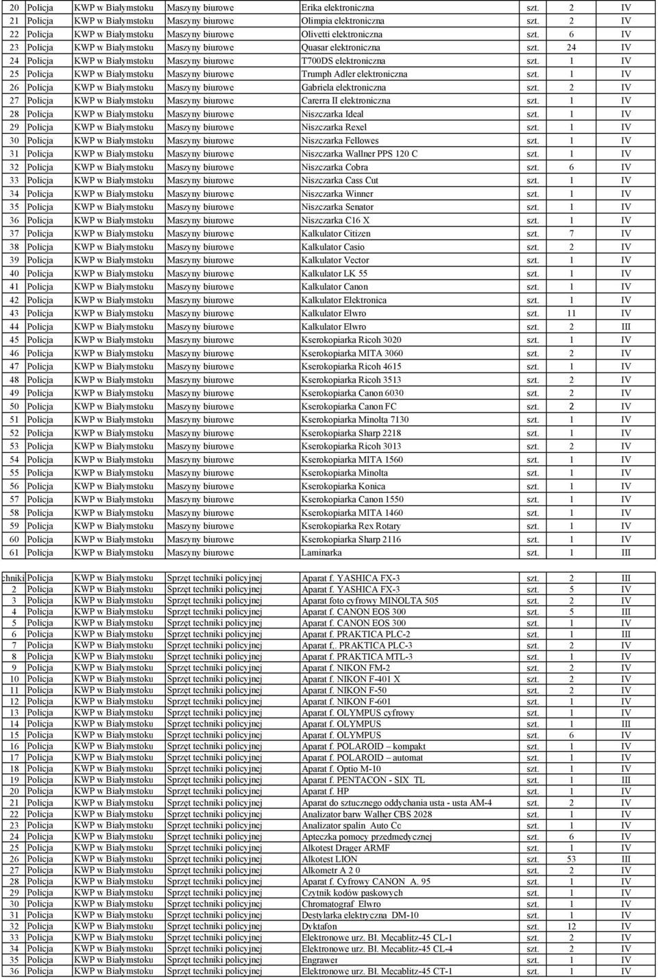 24 IV 24 Policja KWP w Białymstoku Maszyny biurowe T700DS elektroniczna szt. 1 IV 25 Policja KWP w Białymstoku Maszyny biurowe Trumph Adler elektroniczna szt.