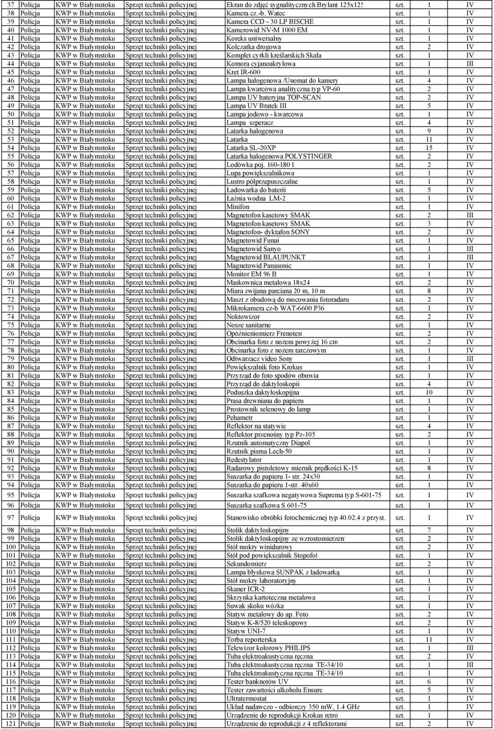1 IV 41 Policja KWP w Białymstoku Sprzęt techniki policyjnej Koreks uniwersalny szt. 1 IV 42 Policja KWP w Białymstoku Sprzęt techniki policyjnej Kolczatka drogowa szt.