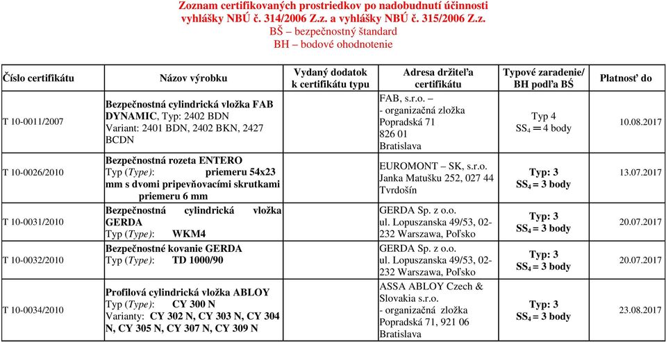 dvomi pripevňovacími skrutkami priemeru 6 mm GERDA Typ (Type): WKM4 Bezpečnostné kovanie GERDA Typ (Type): TD 1000/90 Profilová cylindrická vložka ABLOY Typ (Type): CY 300 N Varianty: CY 302 N, CY