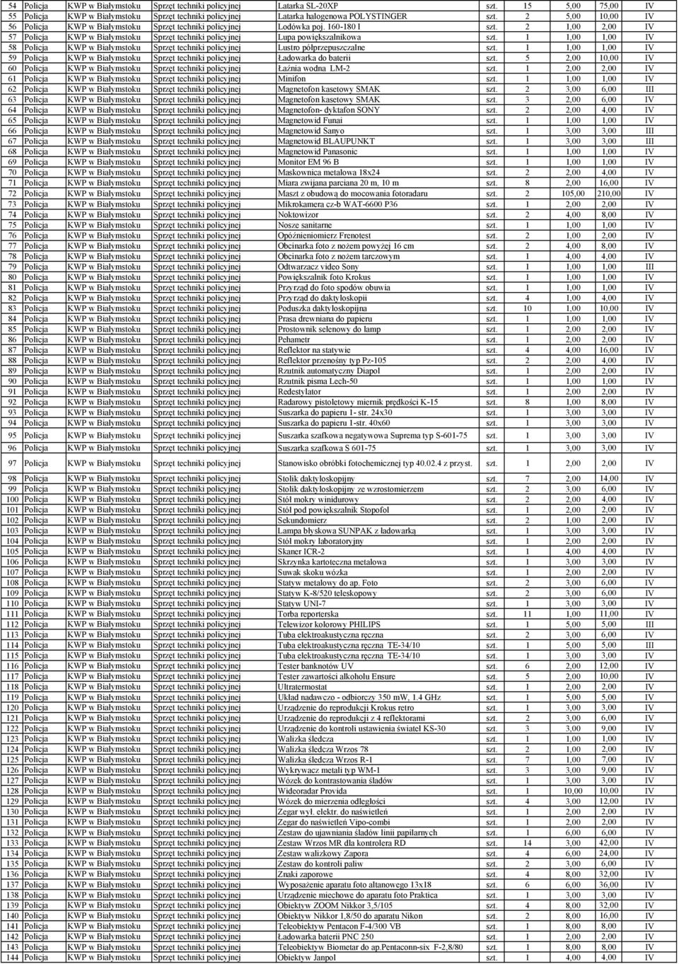 1 1,00 1,00 IV 58 Policja KWP w Białymstoku Sprzęt techniki policyjnej Lustro półprzepuszczalne szt. 1 1,00 1,00 IV 59 Policja KWP w Białymstoku Sprzęt techniki policyjnej Ładowarka do baterii szt.