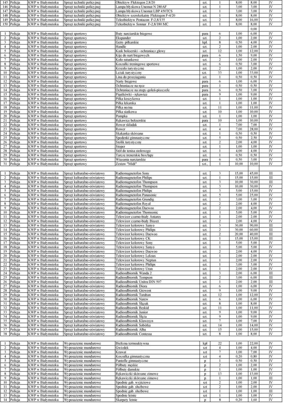 1 3,00 3,00 IV 148 Policja KWP w Białymstoku Sprzęt techniki policyjnej Obiektyw szerokokatny Flektogon F-4/20 szt.