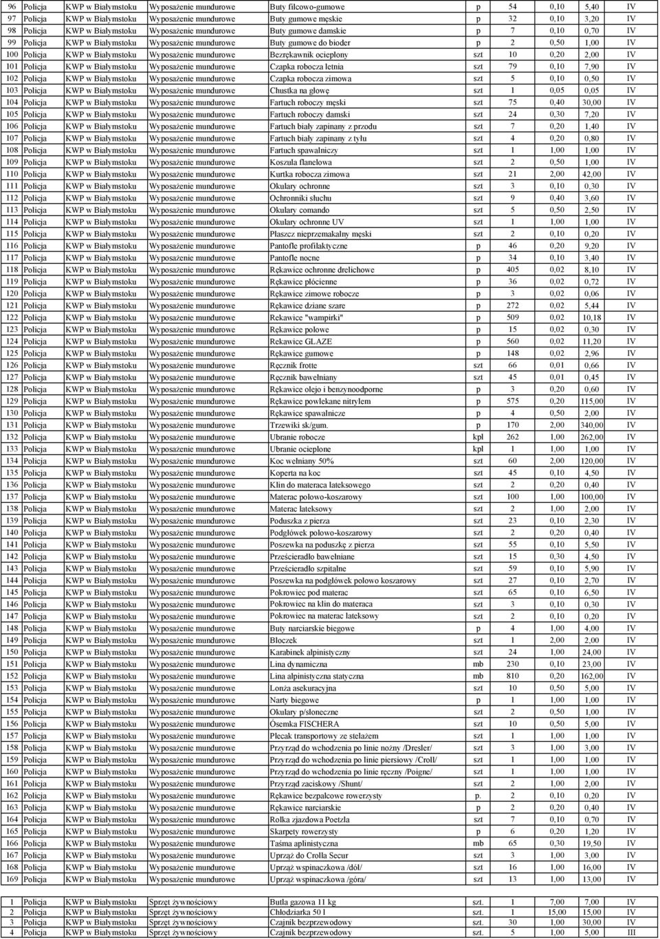 Wyposażenie mundurowe Bezrękawnik ocieplony szt 10 0,20 2,00 IV 101 Policja KWP w Białymstoku Wyposażenie mundurowe Czapka robocza letnia szt 79 0,10 7,90 IV 102 Policja KWP w Białymstoku Wyposażenie