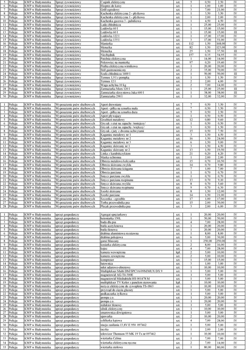 1 3,50 3,50 IV 9 Policja KWP w Białymstoku Sprzęt żywnościowy Kuchenka elektryczna 1 - płytkowa szt. 1 2,00 2,00 IV 10 Policja KWP w Białymstoku Sprzęt żywnościowy Kuchenka gazowa 3 - palnikowa szt.