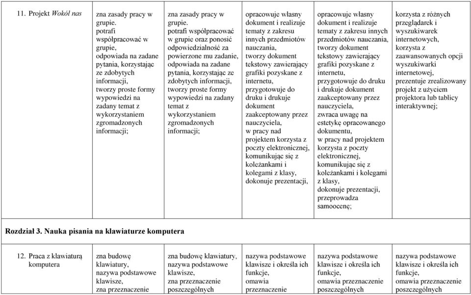 potrafi współpracować w grupie oraz ponosić odpowiedzialność za powierzone mu zadanie, odpowiada na zadane pytania, korzystając ze zdobytych informacji, tworzy proste formy wypowiedzi na zadany temat