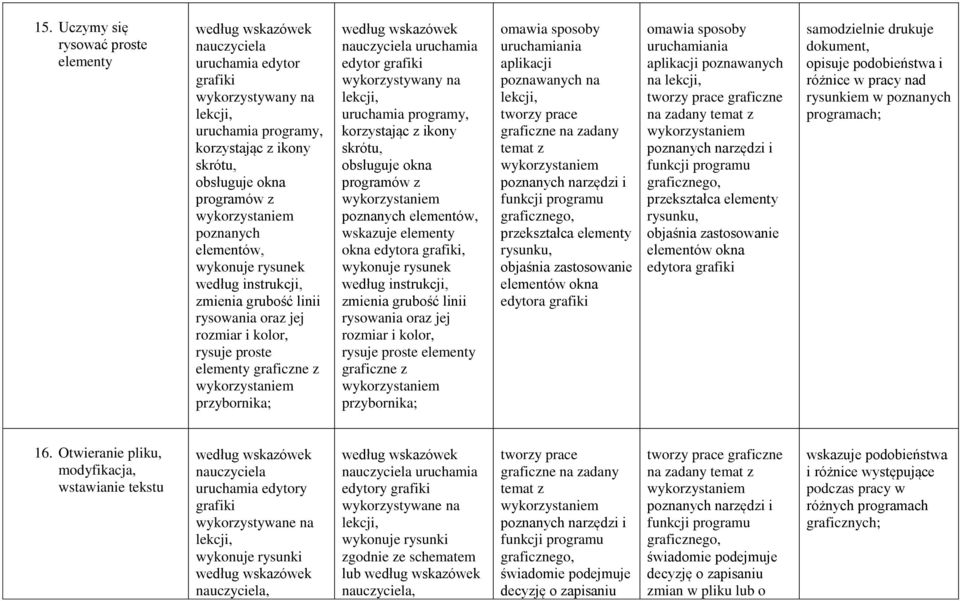 programy, korzystając z ikony skrótu, obsługuje okna programów z poznanych elementów, wskazuje elementy okna edytora grafiki, wykonuje rysunek według instrukcji, zmienia grubość linii rysowania oraz