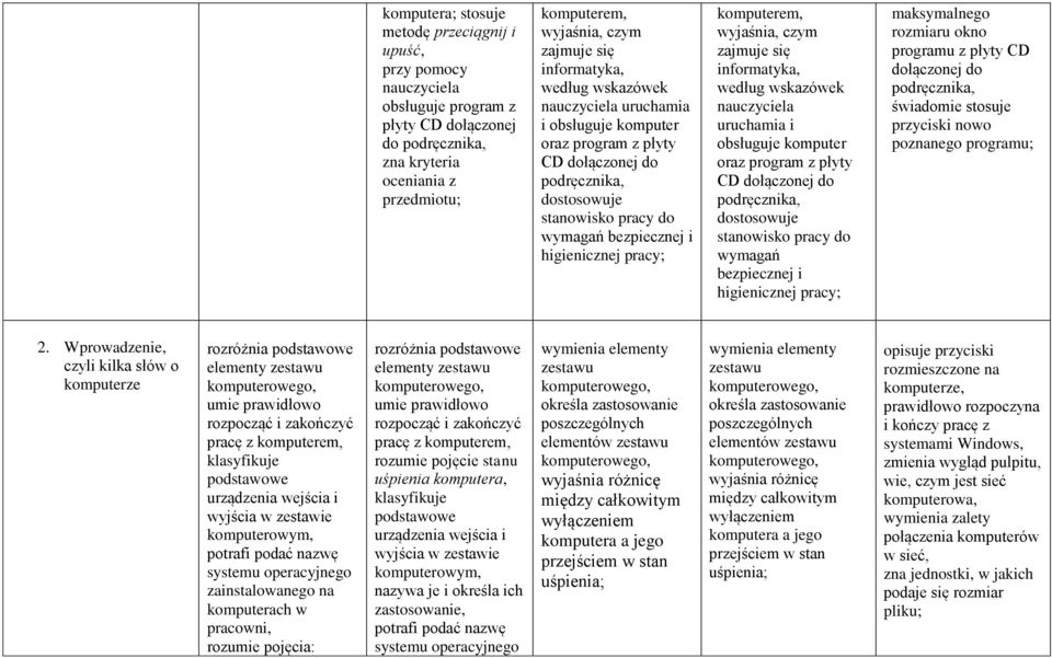 wyjaśnia, czym zajmuje się informatyka, nauczyciela uruchamia i obsługuje komputer oraz program z płyty CD dołączonej do podręcznika, dostosowuje stanowisko pracy do wymagań bezpiecznej i