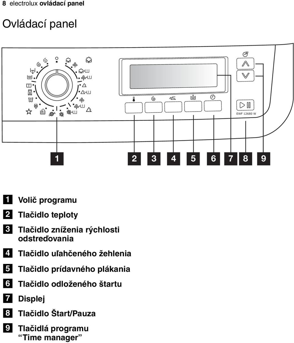 4 Tlačidlo uľahčeného žehlenia 5 6 7 8 9 Tlačidlo prídavného plákania