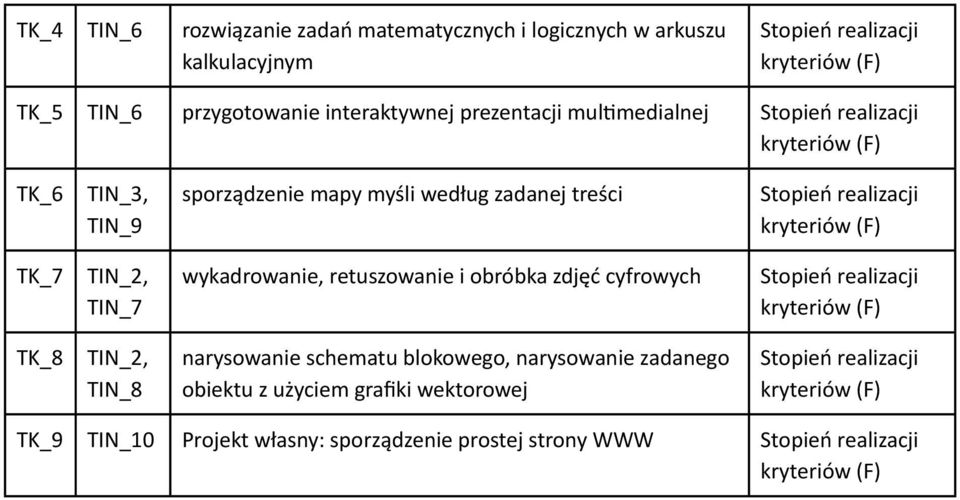 TK_7 wykadrowanie, retuszowanie i obróbka zdjęć cyfrowych TK_8 TIN_8 narysowanie schematu blokowego,