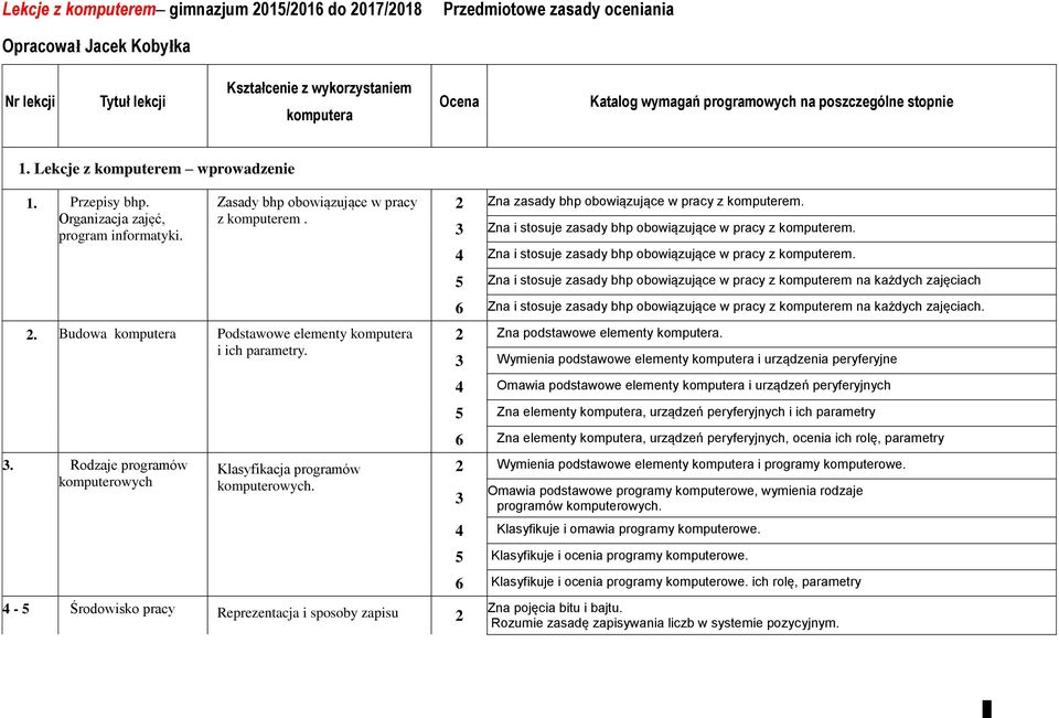 . Budowa komputera Podstawowe elementy komputera i ich parametry.. Rodzaje programów komputerowych Klasyfikacja programów komputerowych.