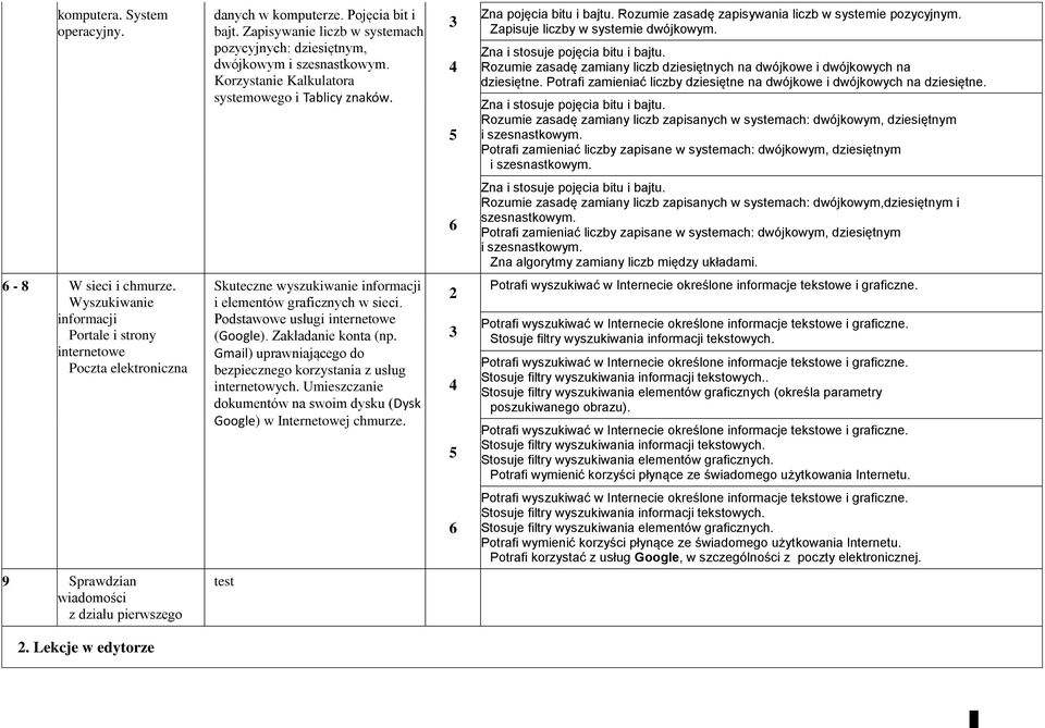 Zna i stosuje pojęcia bitu i bajtu. Rozumie zasadę zamiany liczb dziesiętnych na dwójkowe i dwójkowych na dziesiętne. Potrafi zamieniać liczby dziesiętne na dwójkowe i dwójkowych na dziesiętne.