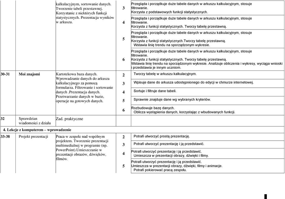 Sprawdzian wiadomości z działu Zad. praktyczne. Lekcje z komputerem wprowadzenie -8 Projekt prezentacji Praca w zespole nad wspólnym projektem. Tworzenie prezentacji multimedialnej w programie (np.