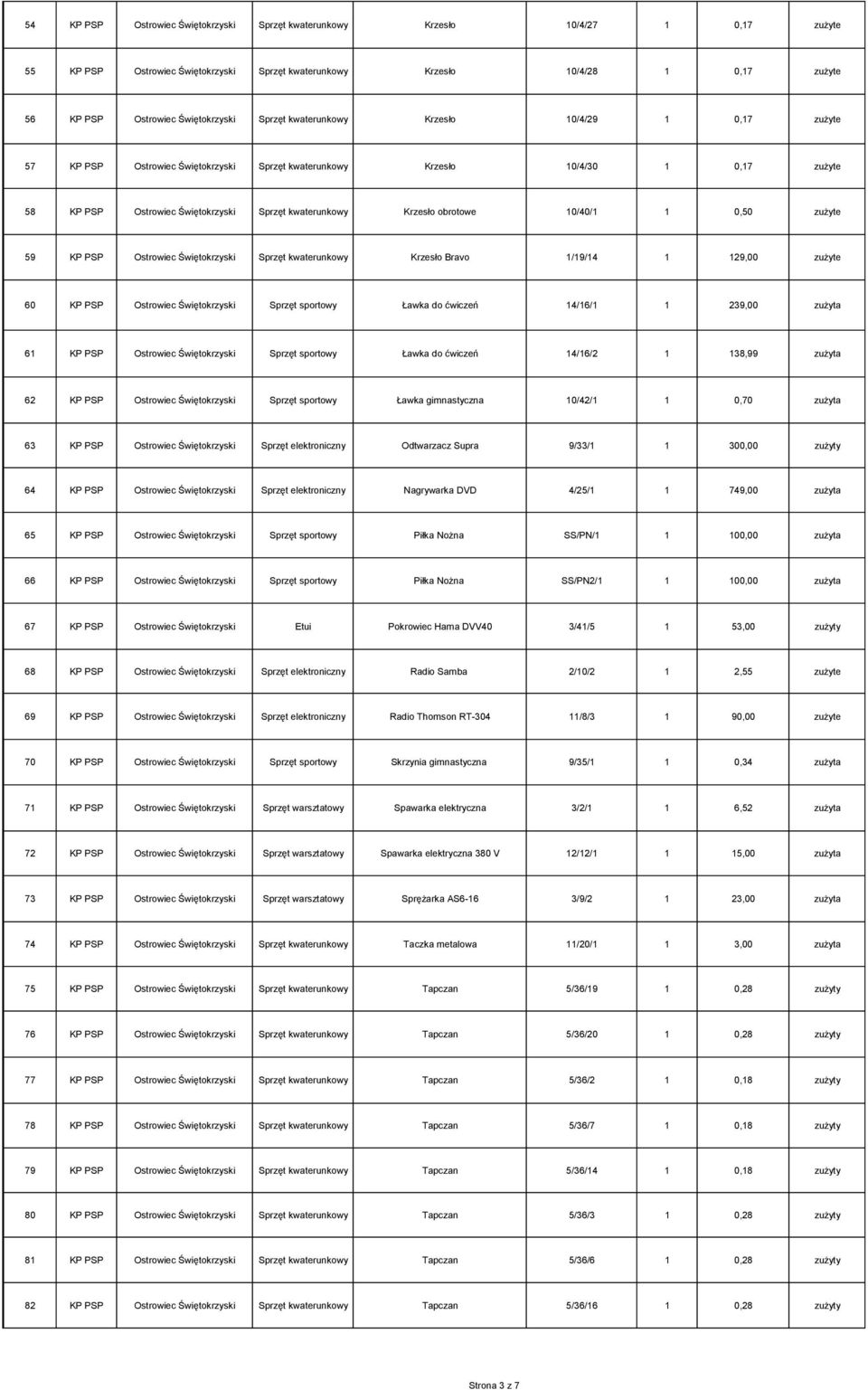 kwaterunkowy Krzesło obrotowe 10/40/1 1 0,50 zużyte 59 KP PSP Ostrowiec Świętokrzyski Sprzęt kwaterunkowy Krzesło Bravo 1/19/14 1 129,00 zużyte 60 KP PSP Ostrowiec Świętokrzyski Sprzęt sportowy Ławka