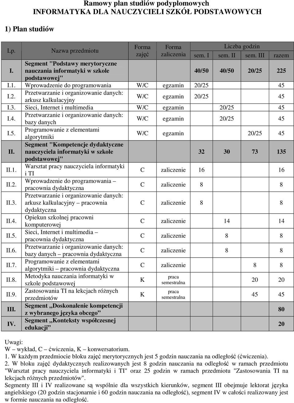 5. Programowanie z elementami algorytmiki Segment "Kompetencje dydaktyczne II. nauczyciela informatyki w szkole 32 30 73 135 podstawowej" II.1. Warsztat pracy nauczyciela informatyki i TI C zaliczenie 16 16 II.