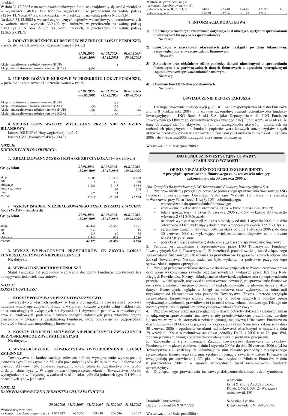 forintów, w przeliczeniu na walutê polsk¹ 5.183 tys. PLN oraz 92.285 tys. koron czeskich, w przeliczeniu na walutê polsk¹ 12.265 tys. PLN. 2.