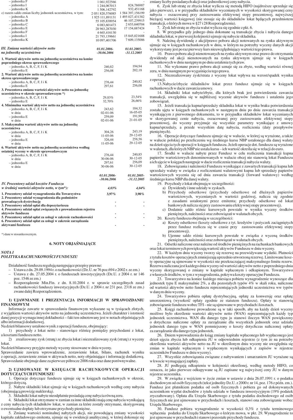 Procentowa zmiana wartoœci aktywów netto na jednostkê uczestnictwa w okresie sprawozdawczym *), B, C, F, IiK 4. Minimalna aktywów netto na jednostkê uczestnictwa, B, C, F, IiK 5.